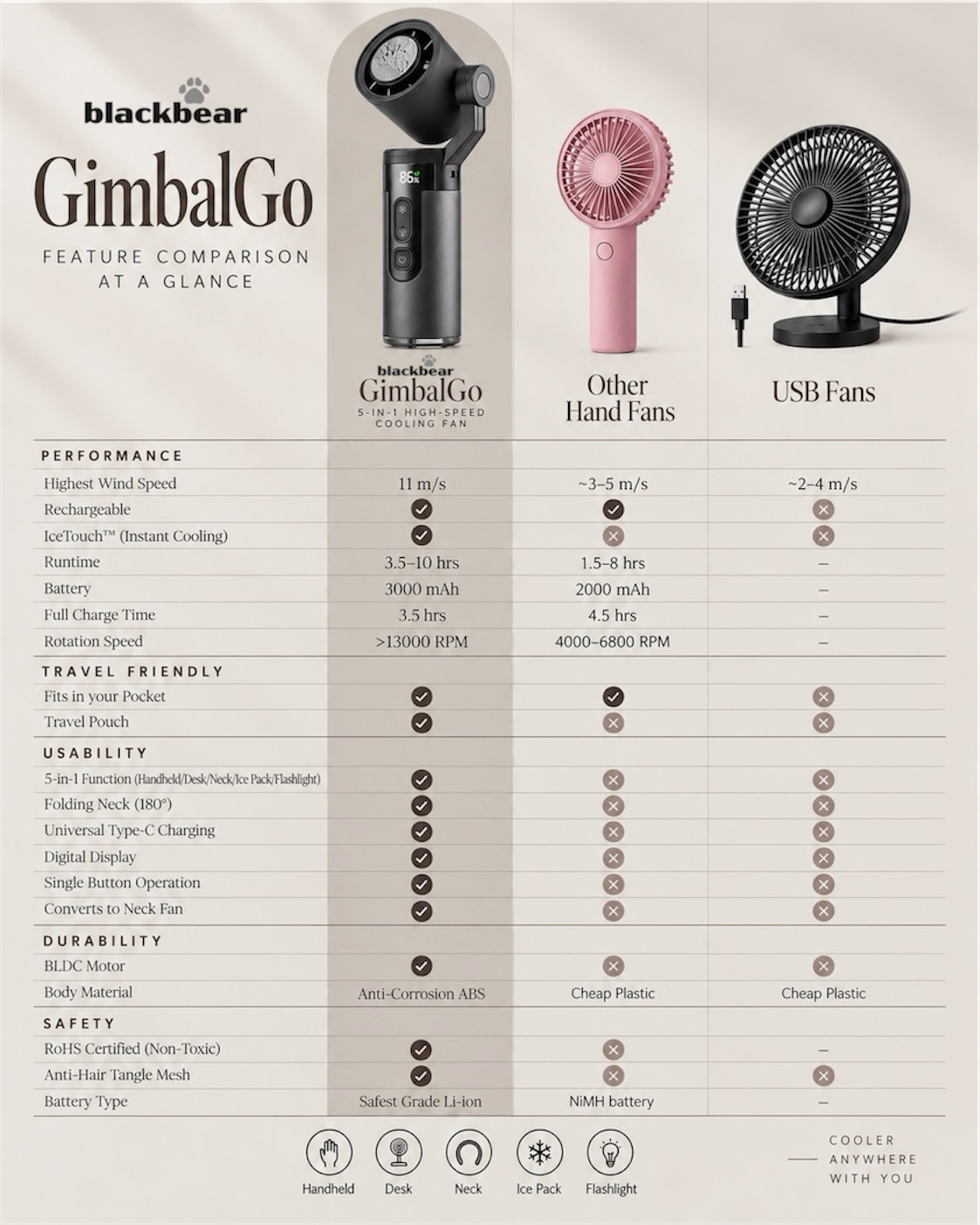 BlackBear GimbalGo Portable Hand Fan | 15000+ RPM | IceTouch Cooling | 180° Adjustable Head + Sling | Built-in Torch | 3000mAh Rechargeable Battery, Up to 12H | 12-Month Warranty | Black